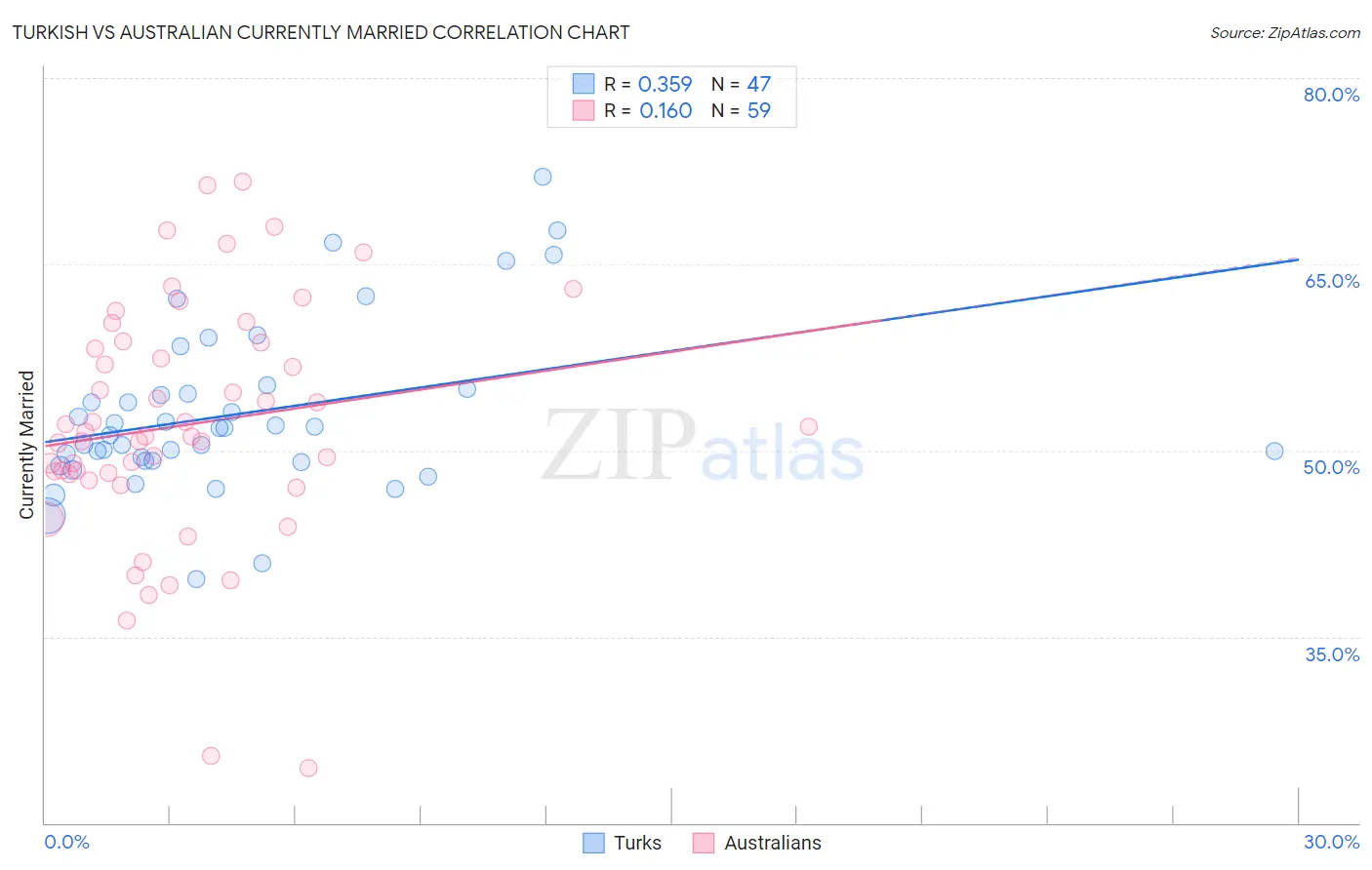 Turkish vs Australian Currently Married