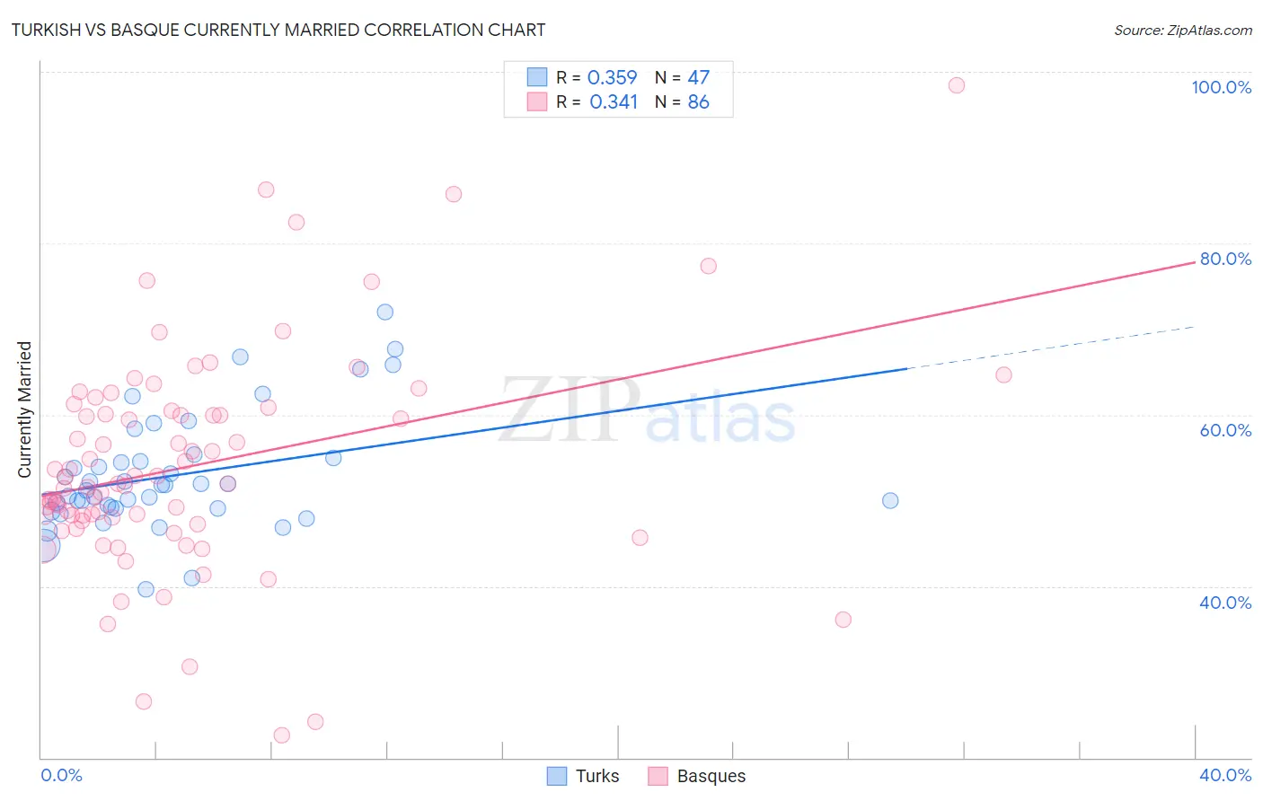 Turkish vs Basque Currently Married