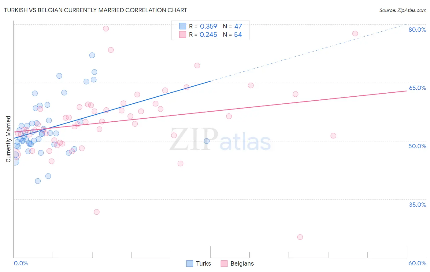 Turkish vs Belgian Currently Married