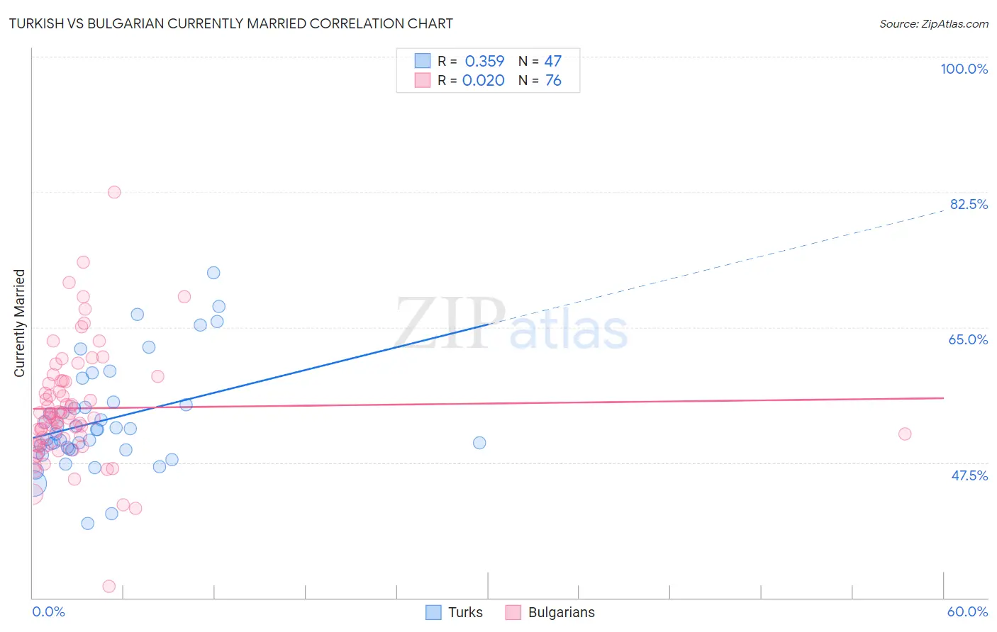 Turkish vs Bulgarian Currently Married