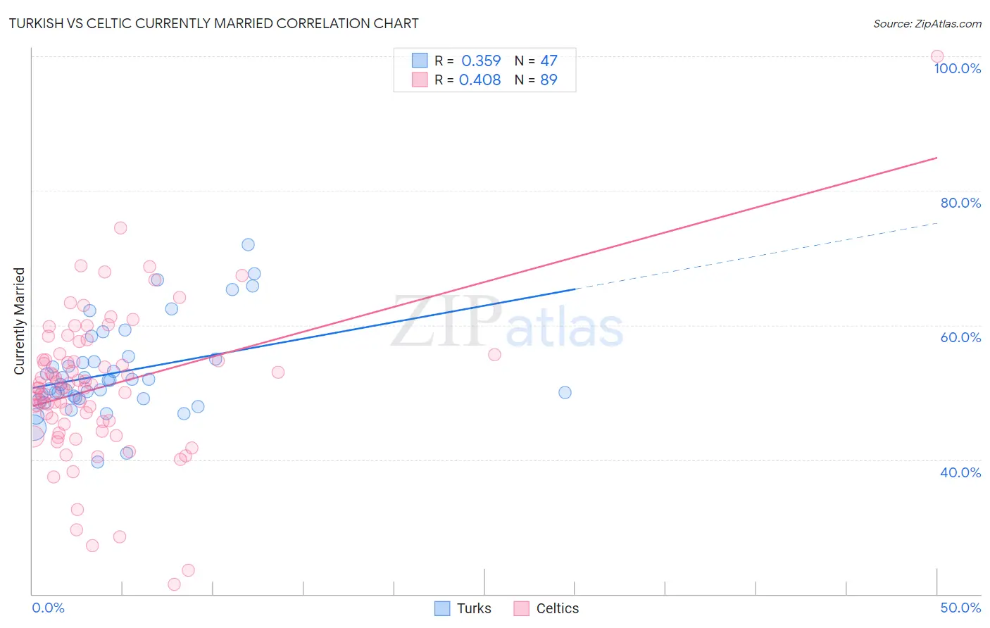 Turkish vs Celtic Currently Married