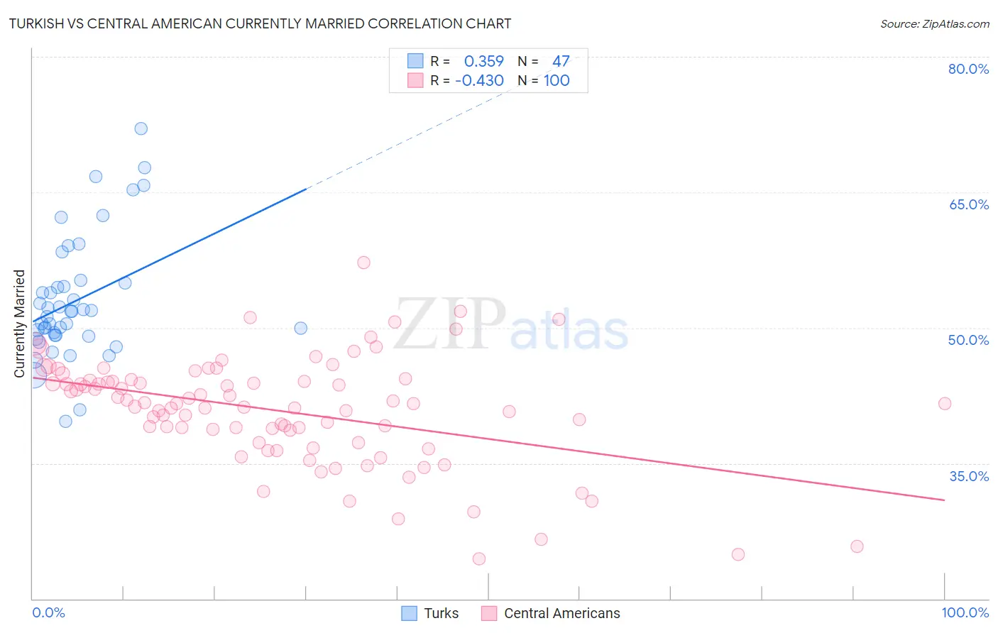 Turkish vs Central American Currently Married