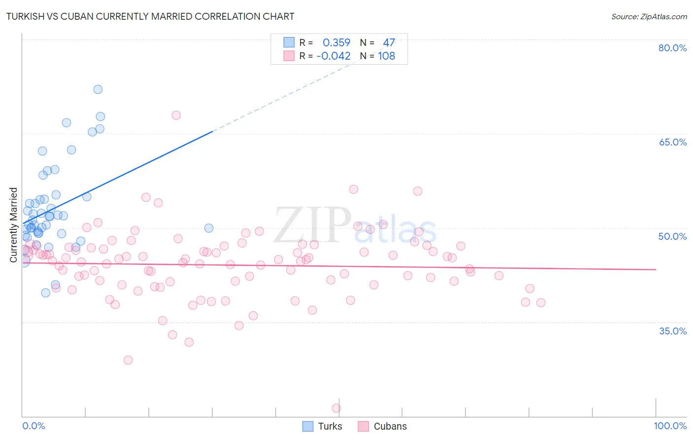 Turkish vs Cuban Currently Married