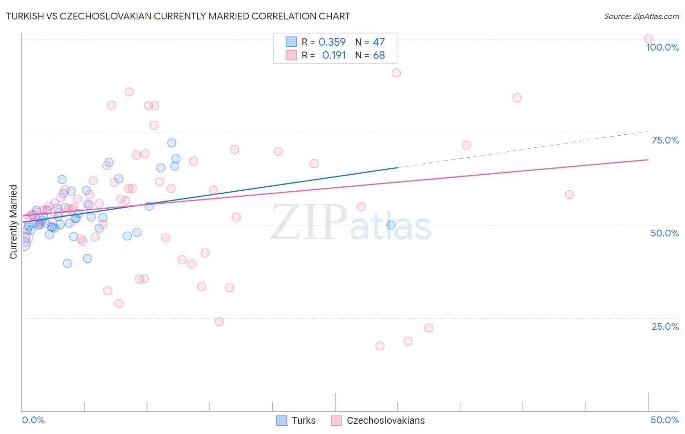 Turkish vs Czechoslovakian Currently Married