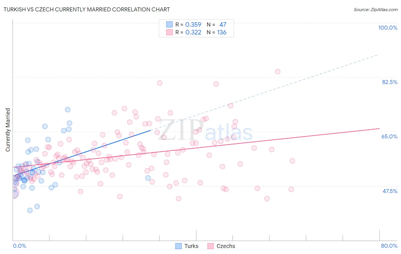 Turkish vs Czech Currently Married