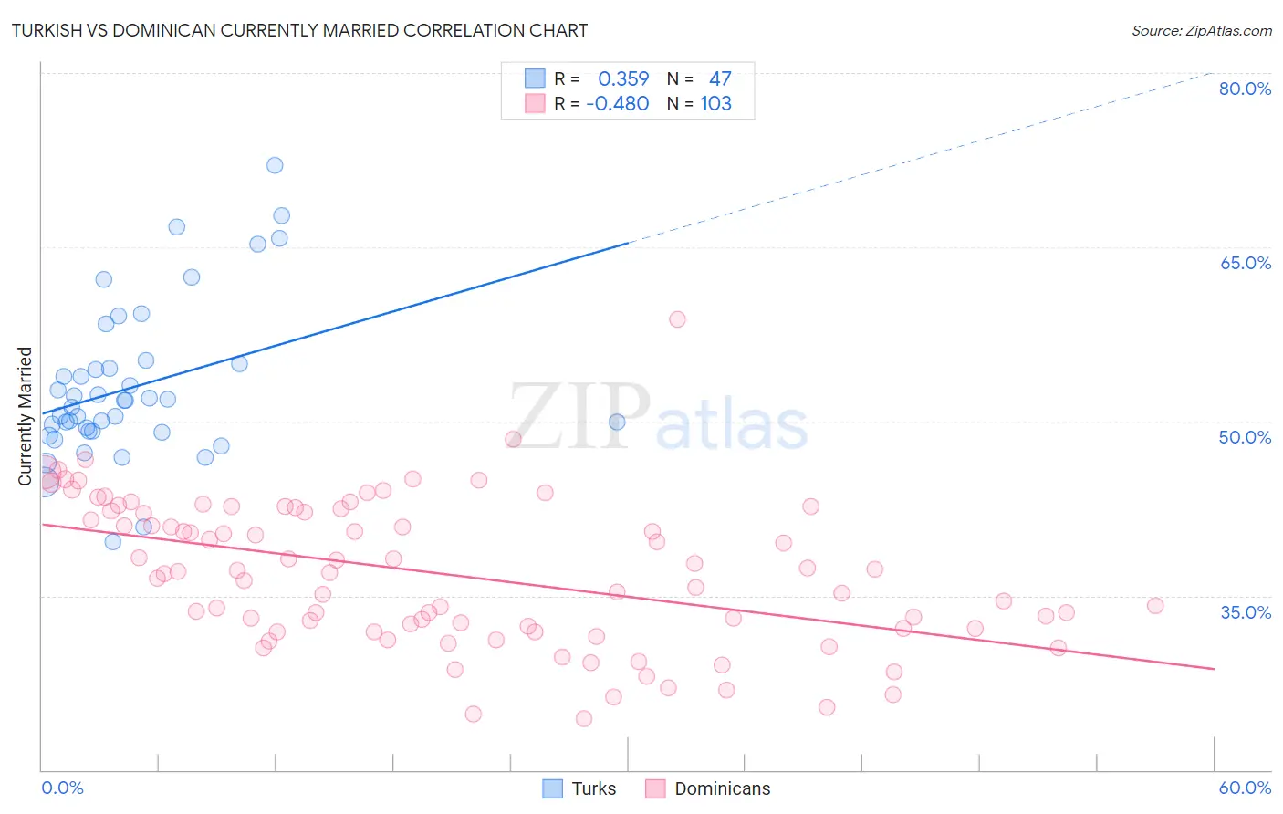 Turkish vs Dominican Currently Married
