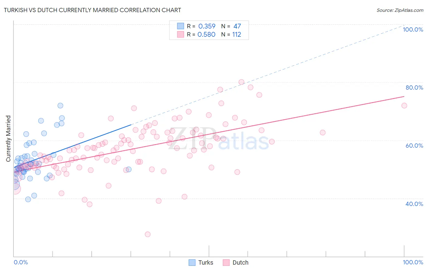 Turkish vs Dutch Currently Married