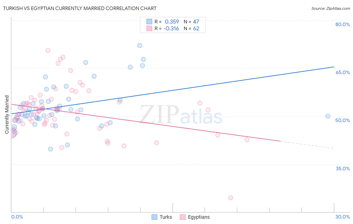 Turkish vs Egyptian Currently Married