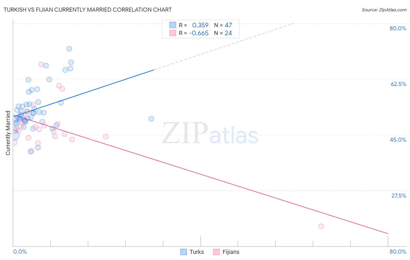 Turkish vs Fijian Currently Married