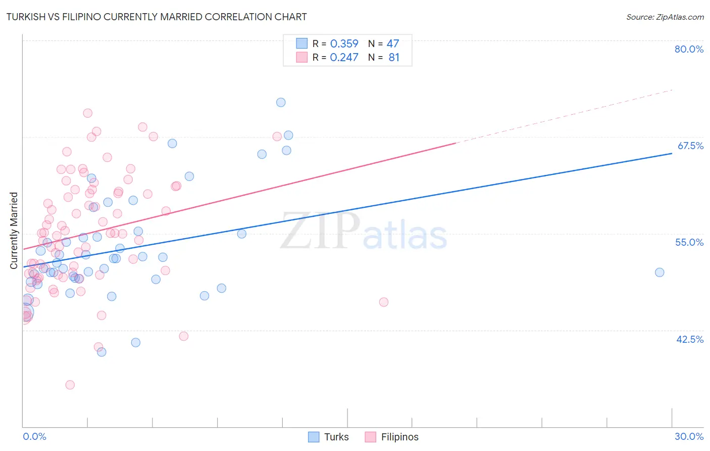 Turkish vs Filipino Currently Married