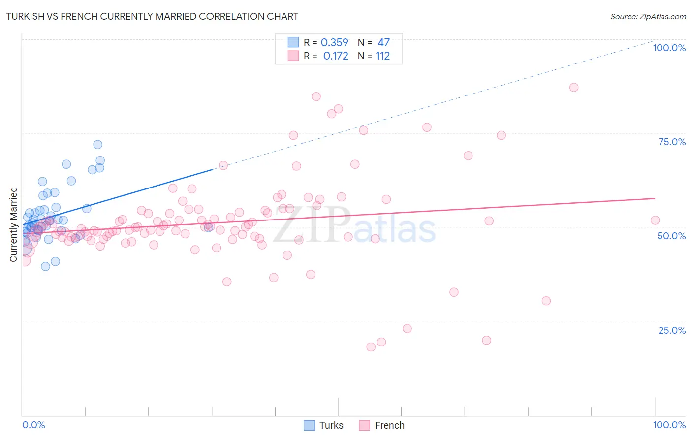 Turkish vs French Currently Married