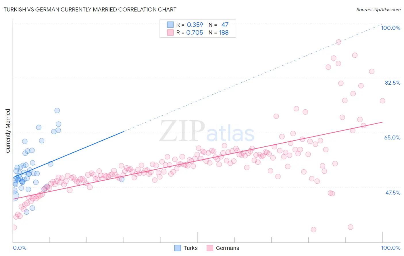 Turkish vs German Currently Married