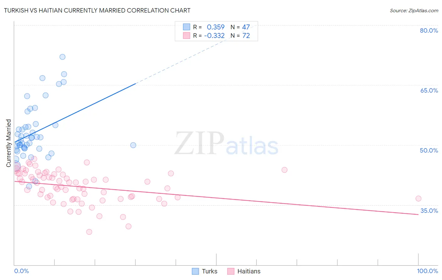 Turkish vs Haitian Currently Married