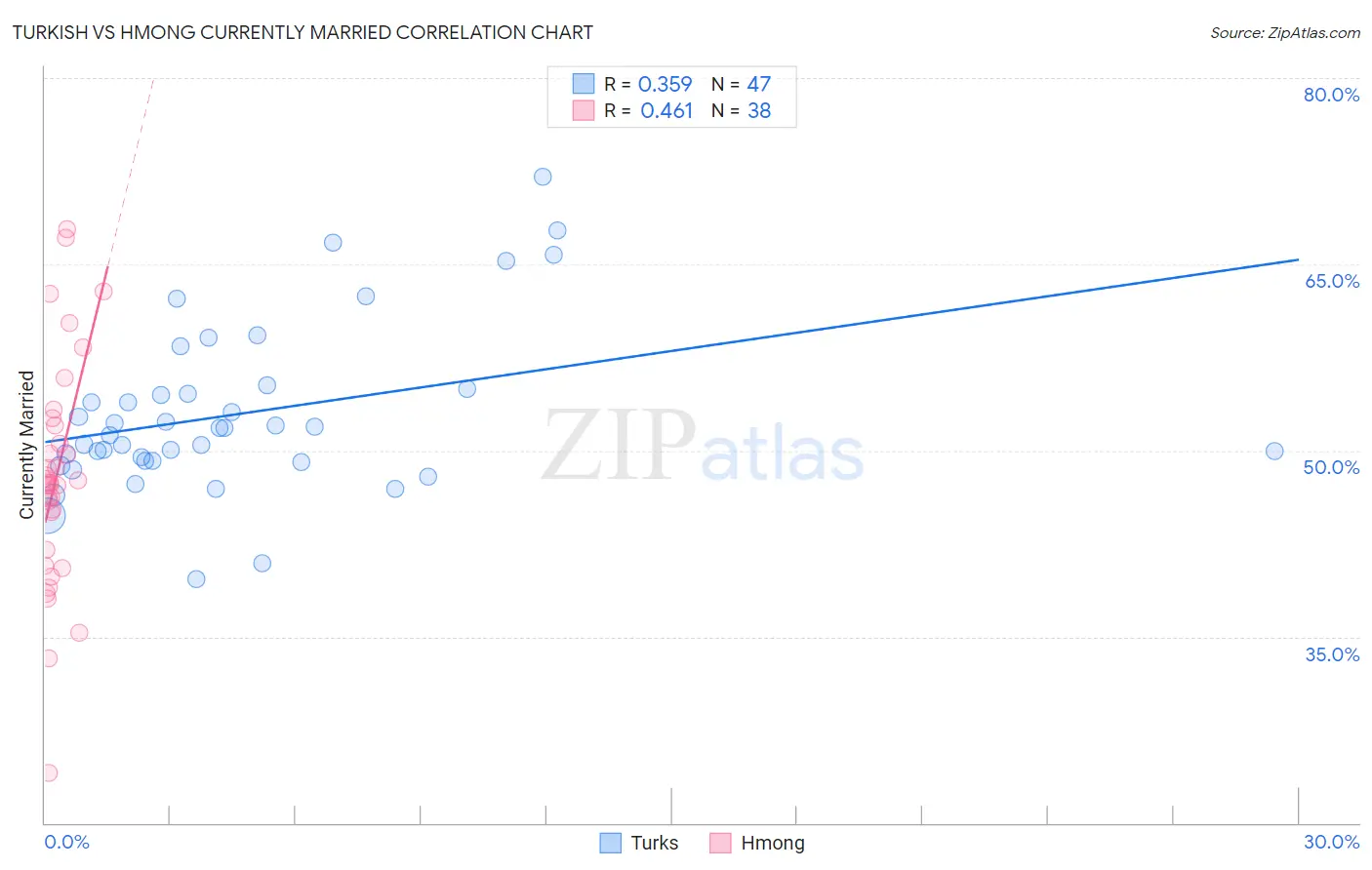 Turkish vs Hmong Currently Married