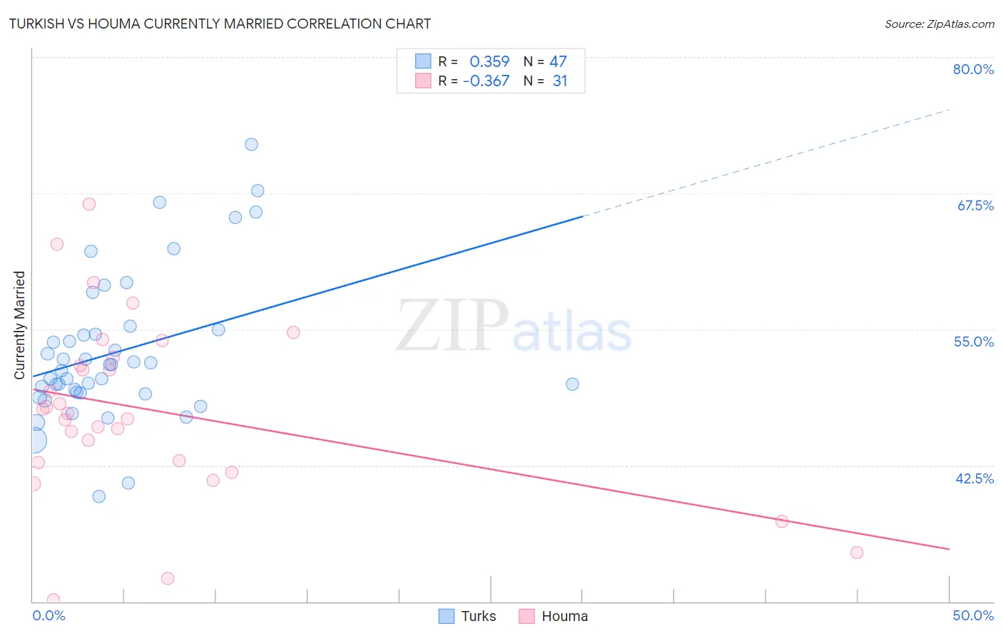 Turkish vs Houma Currently Married