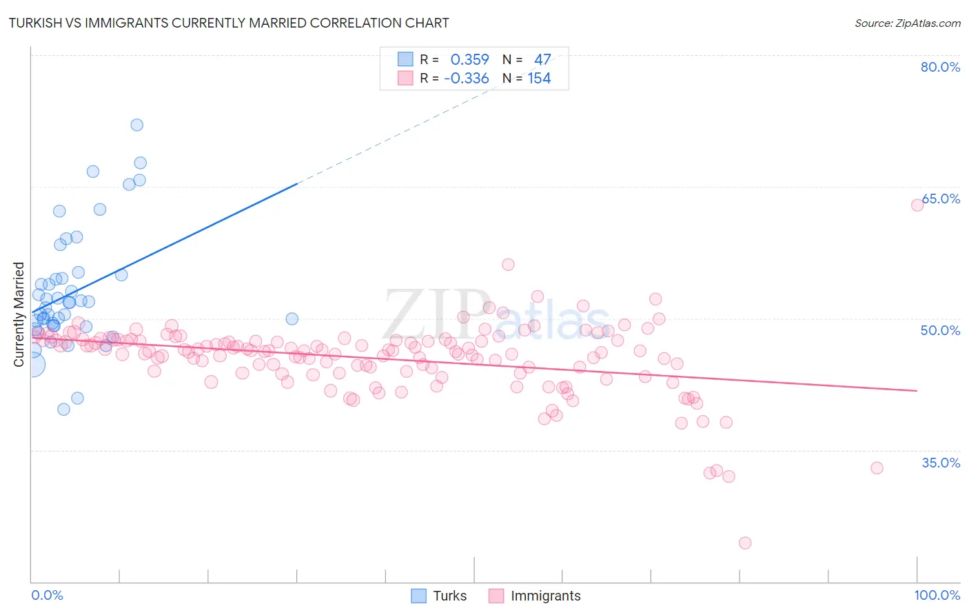 Turkish vs Immigrants Currently Married