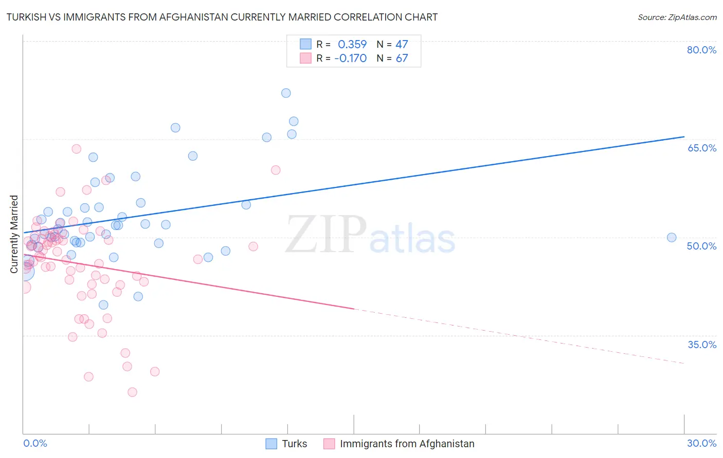 Turkish vs Immigrants from Afghanistan Currently Married