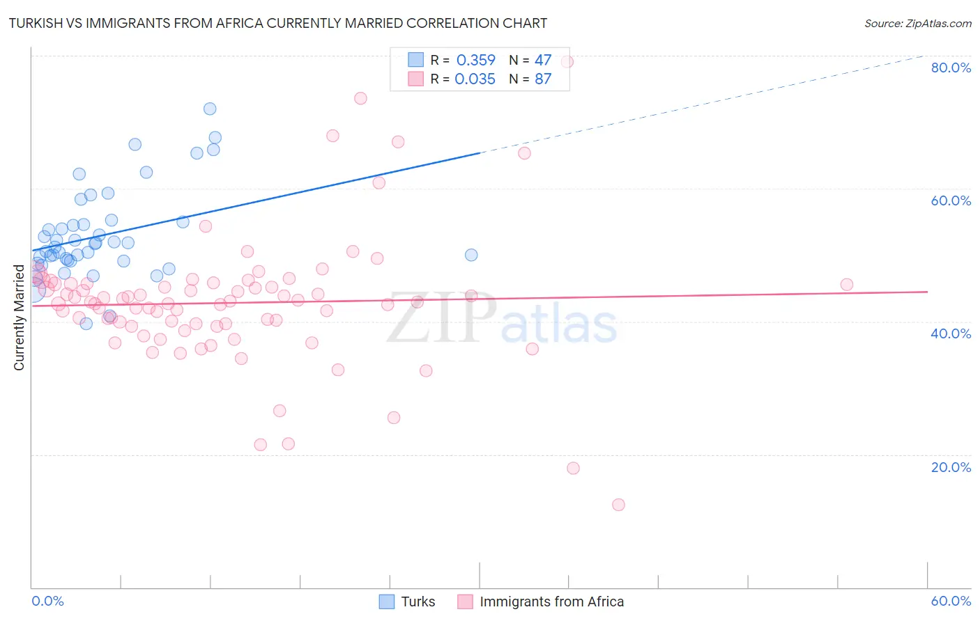 Turkish vs Immigrants from Africa Currently Married