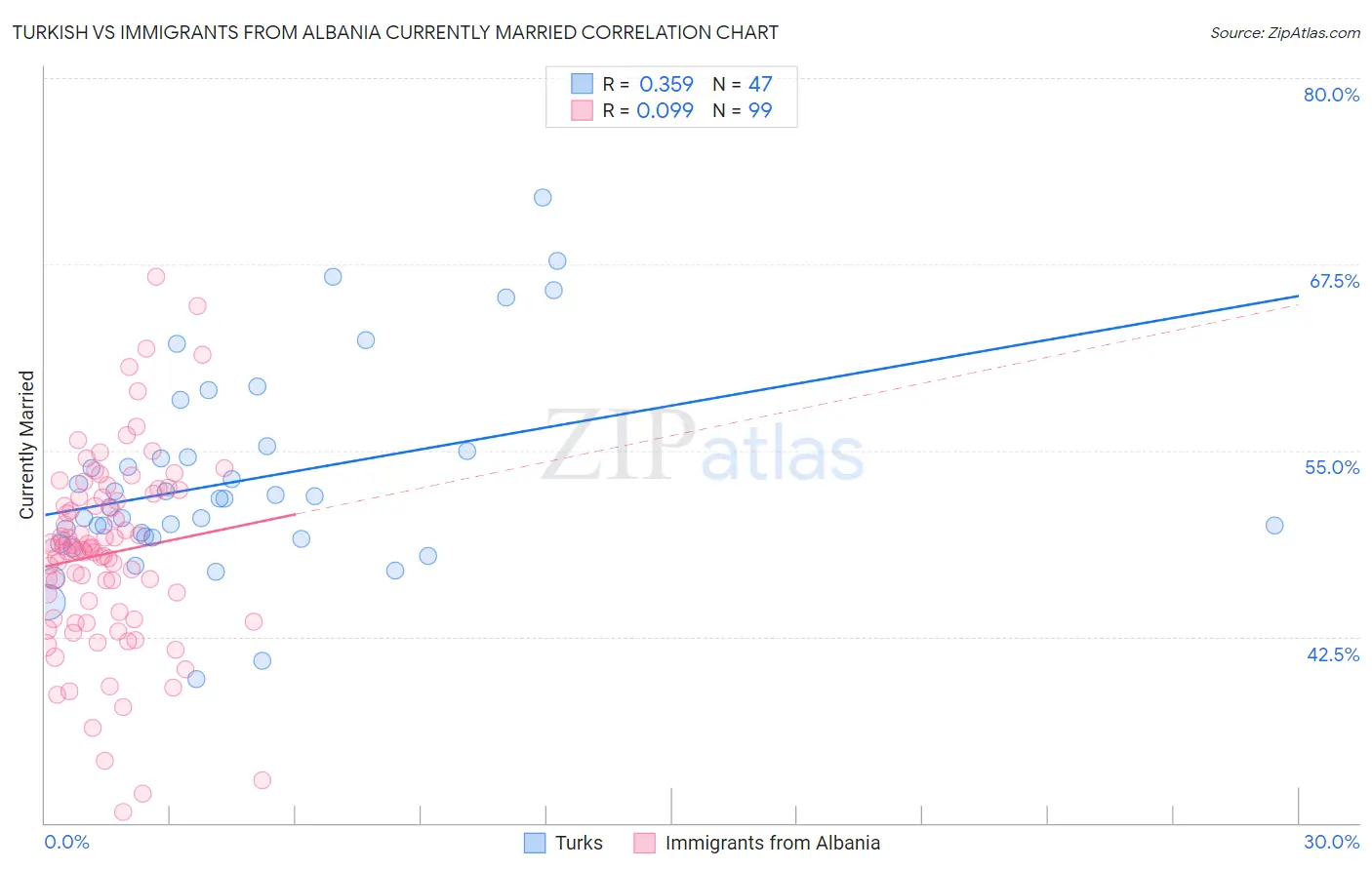 Turkish vs Immigrants from Albania Currently Married