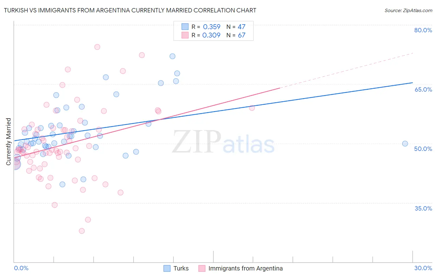 Turkish vs Immigrants from Argentina Currently Married