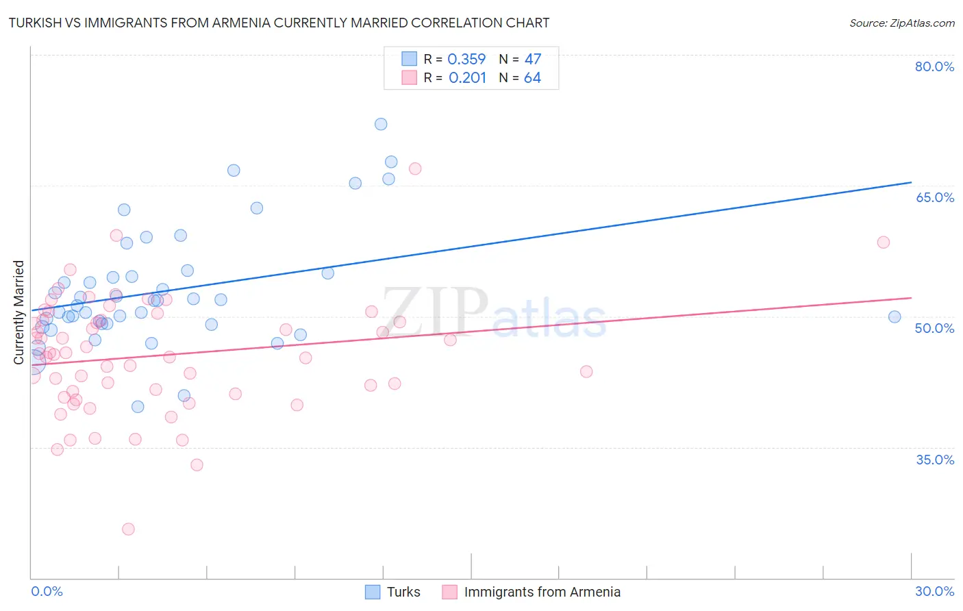 Turkish vs Immigrants from Armenia Currently Married