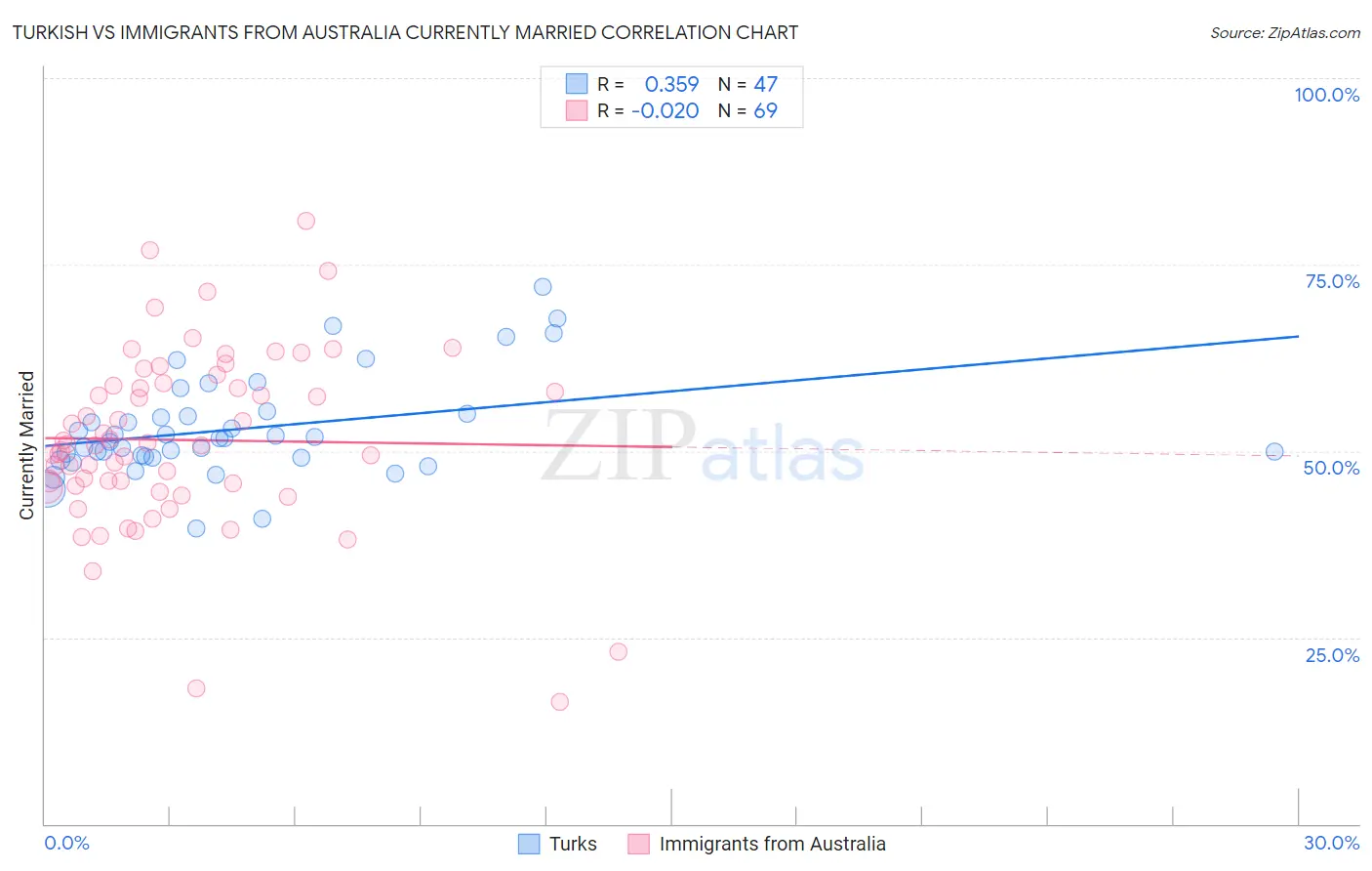 Turkish vs Immigrants from Australia Currently Married