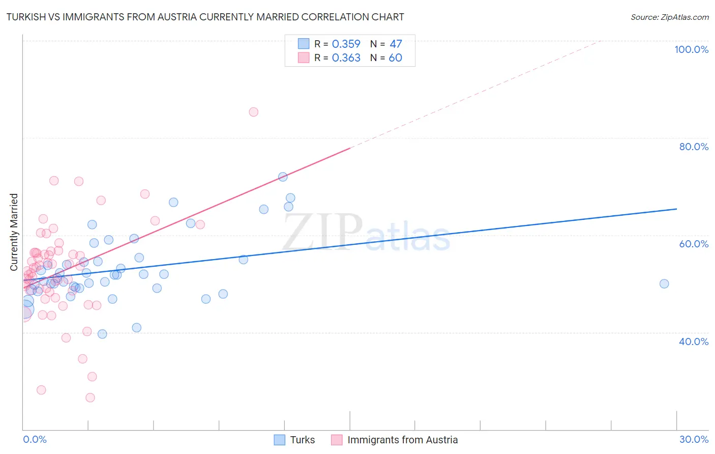Turkish vs Immigrants from Austria Currently Married