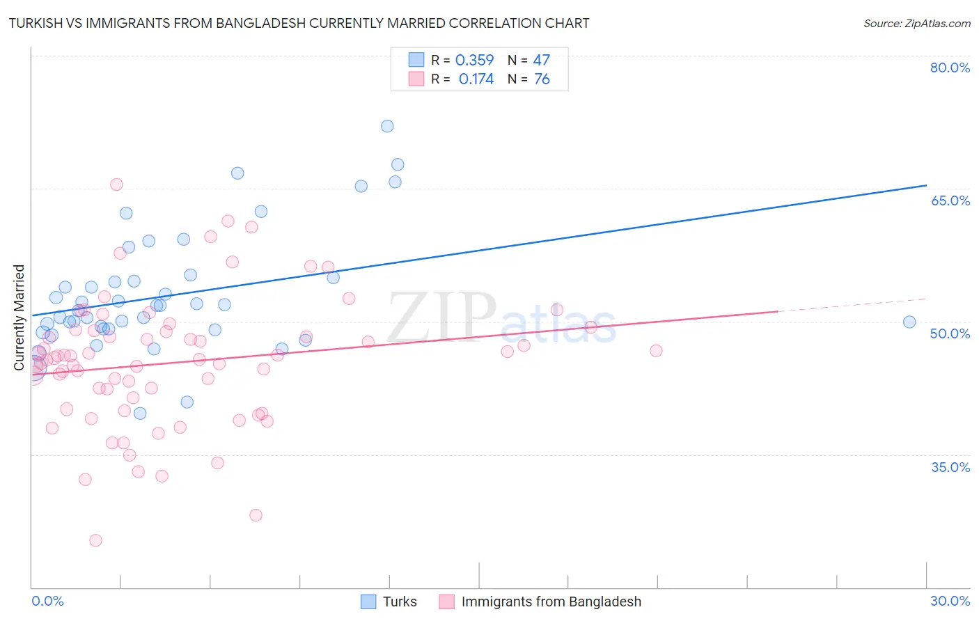 Turkish vs Immigrants from Bangladesh Currently Married