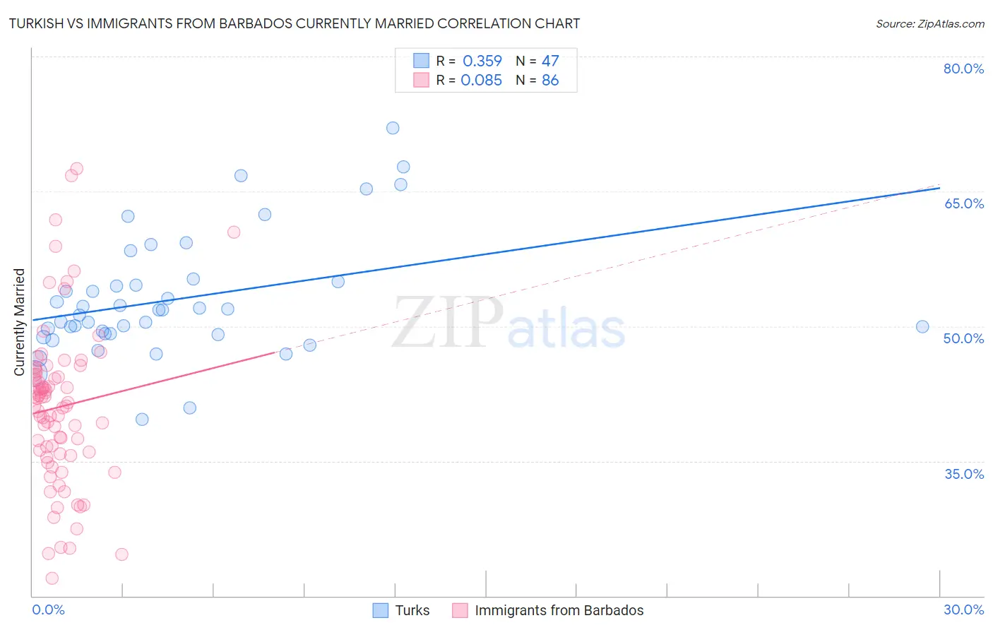 Turkish vs Immigrants from Barbados Currently Married