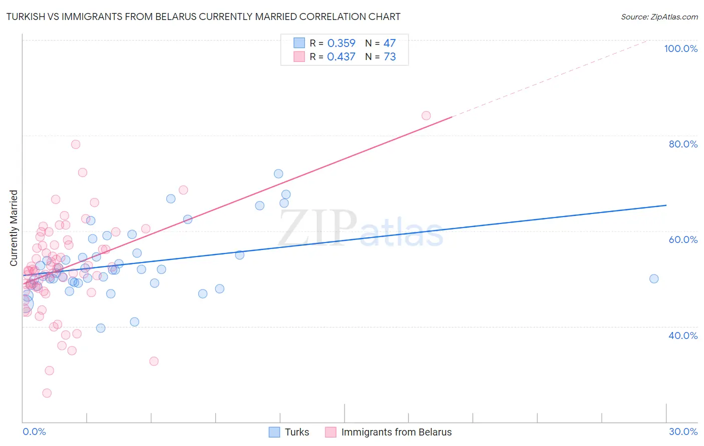 Turkish vs Immigrants from Belarus Currently Married