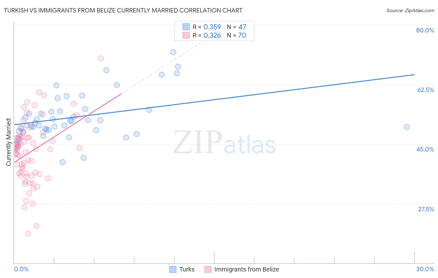 Turkish vs Immigrants from Belize Currently Married