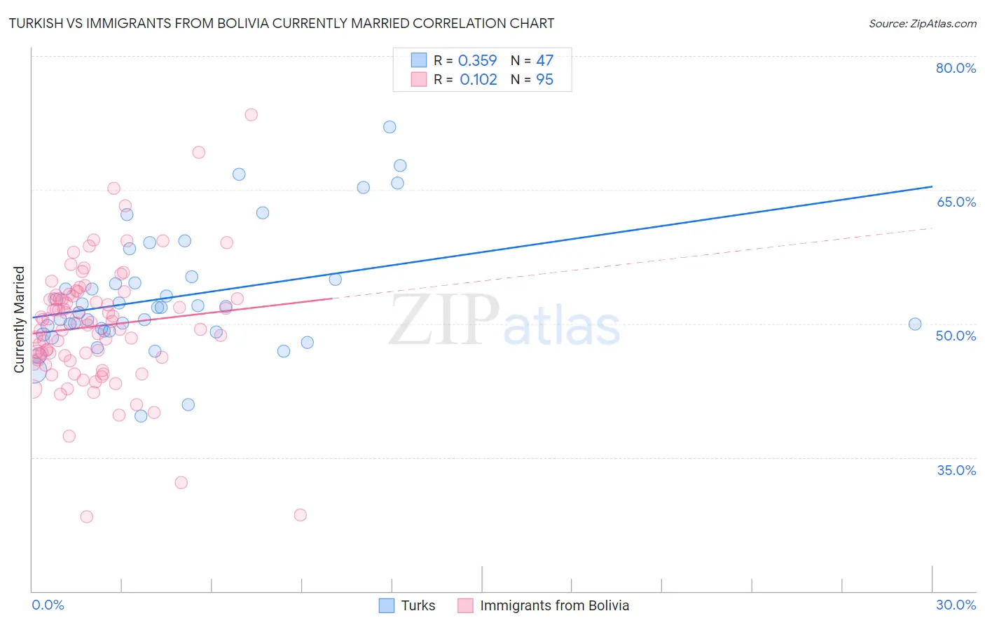 Turkish vs Immigrants from Bolivia Currently Married