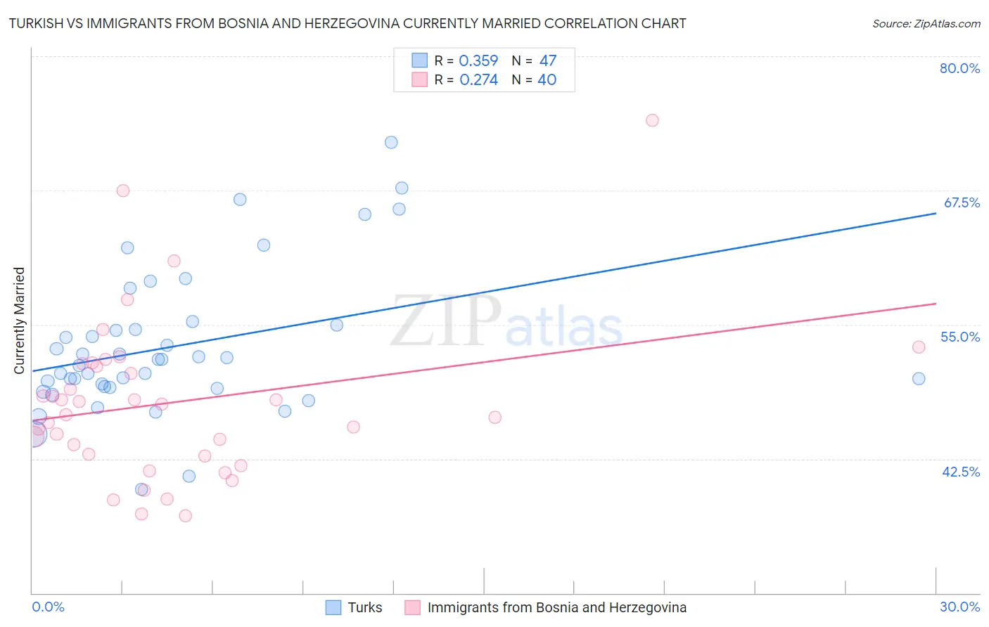 Turkish vs Immigrants from Bosnia and Herzegovina Currently Married