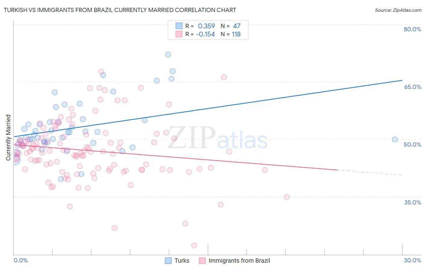 Turkish vs Immigrants from Brazil Currently Married