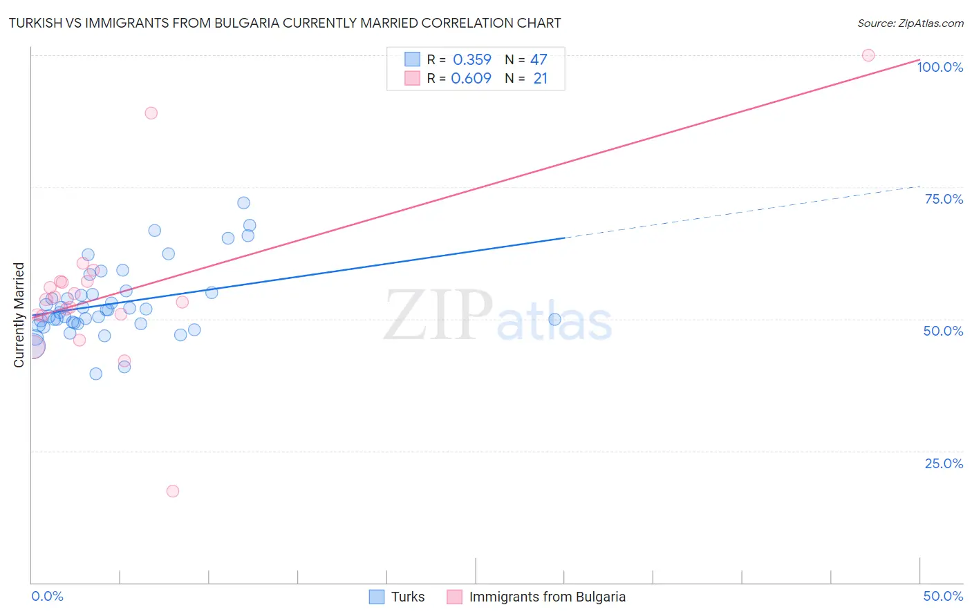 Turkish vs Immigrants from Bulgaria Currently Married