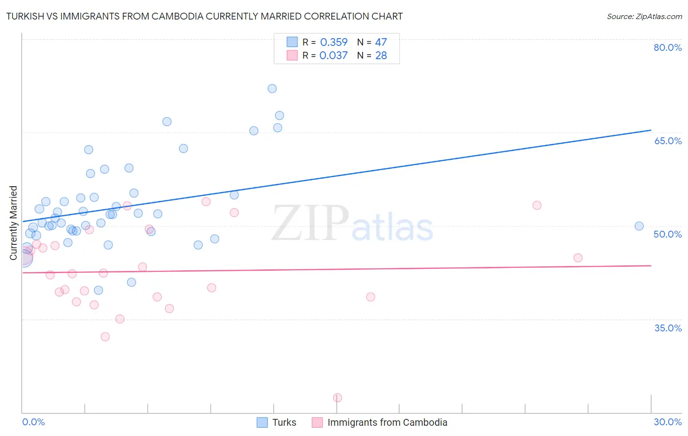 Turkish vs Immigrants from Cambodia Currently Married