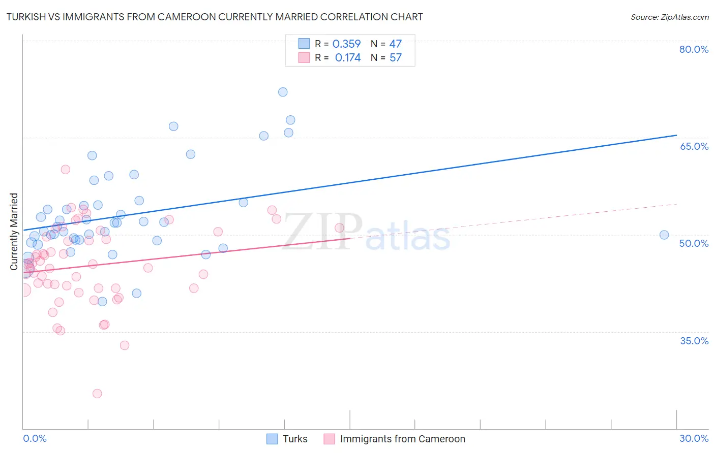 Turkish vs Immigrants from Cameroon Currently Married
