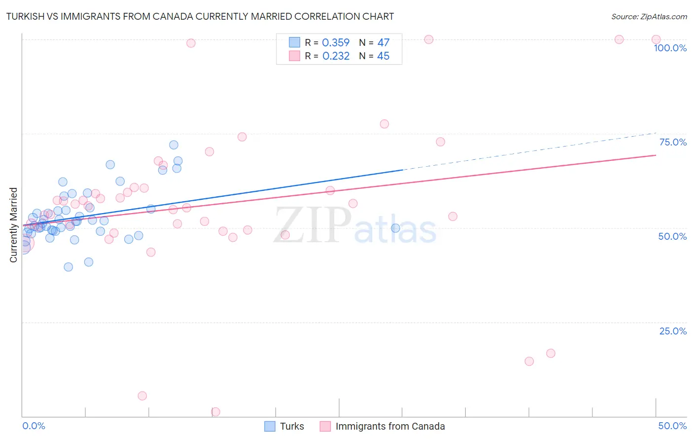 Turkish vs Immigrants from Canada Currently Married