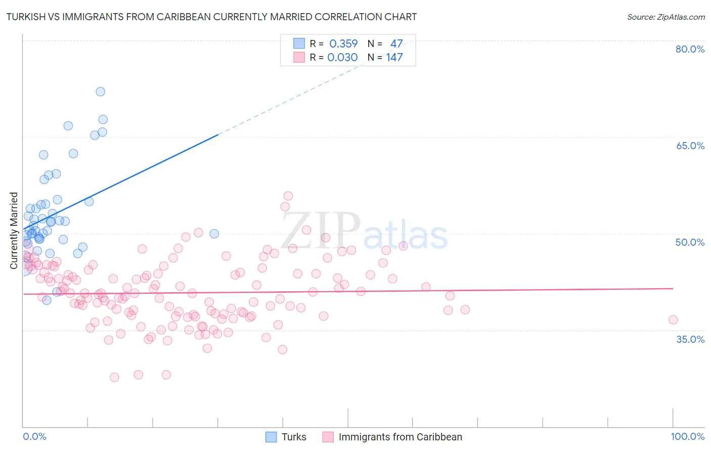 Turkish vs Immigrants from Caribbean Currently Married