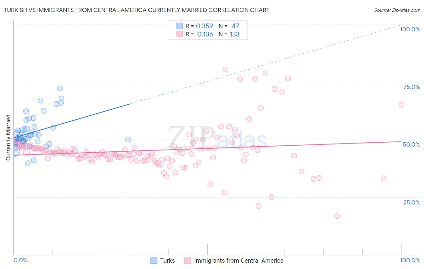 Turkish vs Immigrants from Central America Currently Married