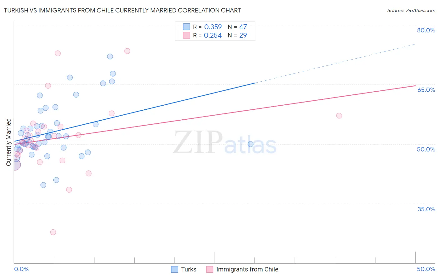 Turkish vs Immigrants from Chile Currently Married