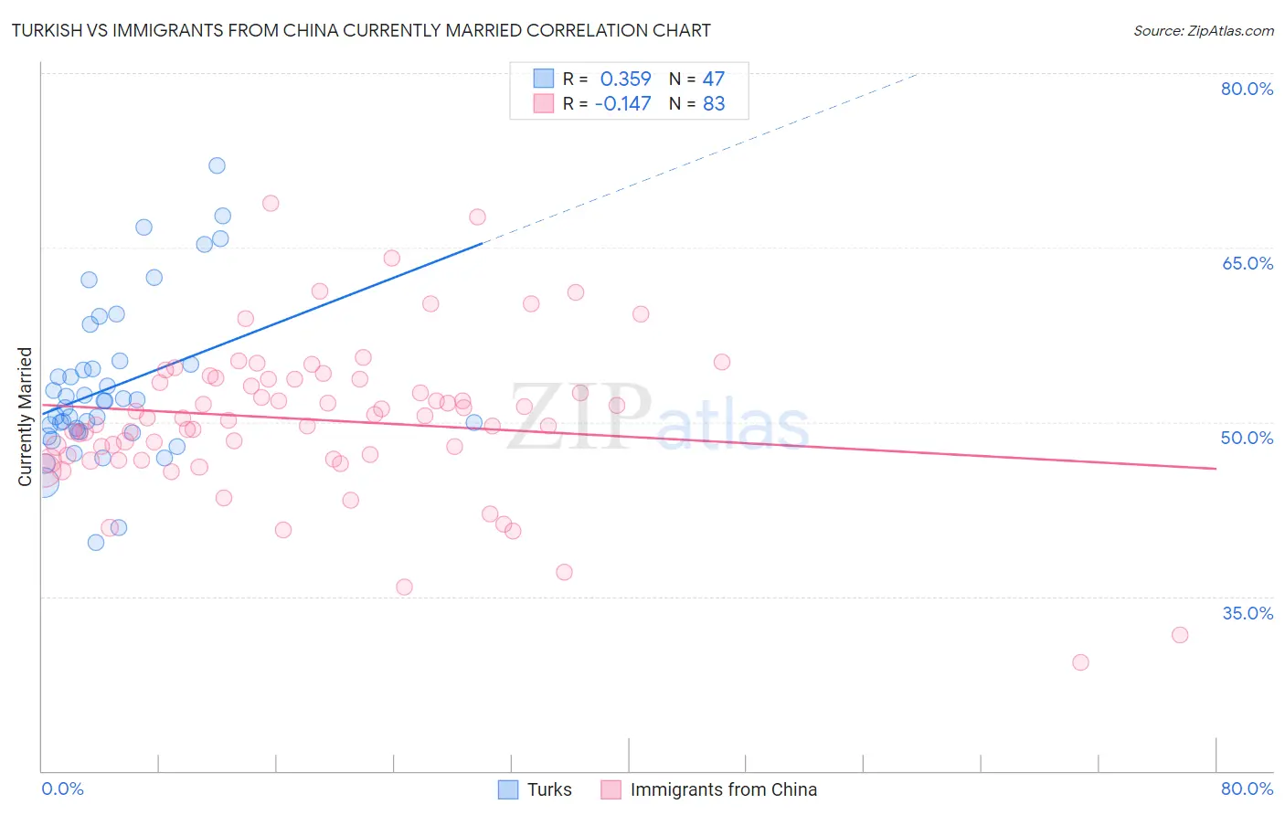 Turkish vs Immigrants from China Currently Married