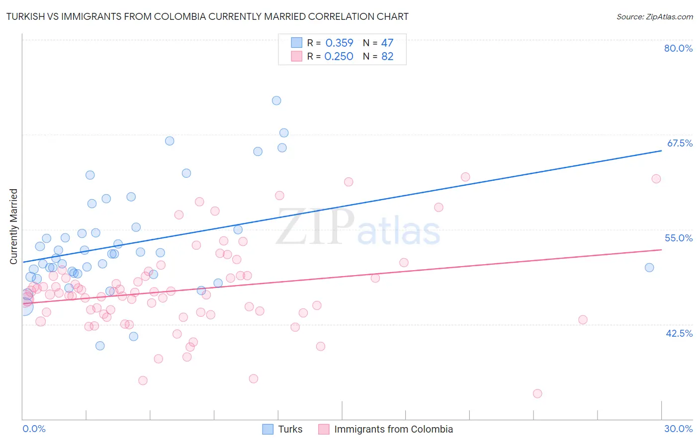 Turkish vs Immigrants from Colombia Currently Married