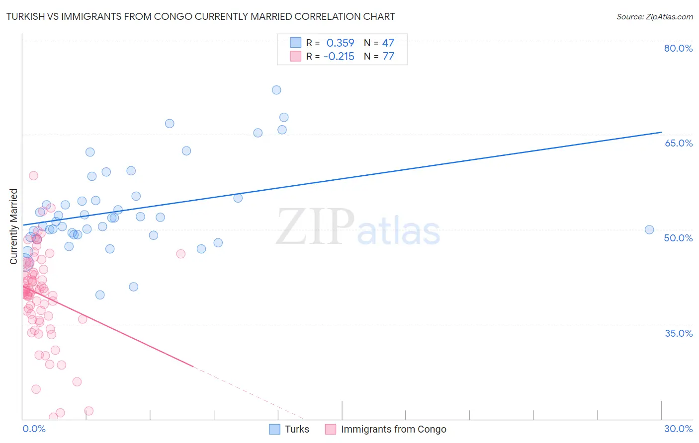 Turkish vs Immigrants from Congo Currently Married