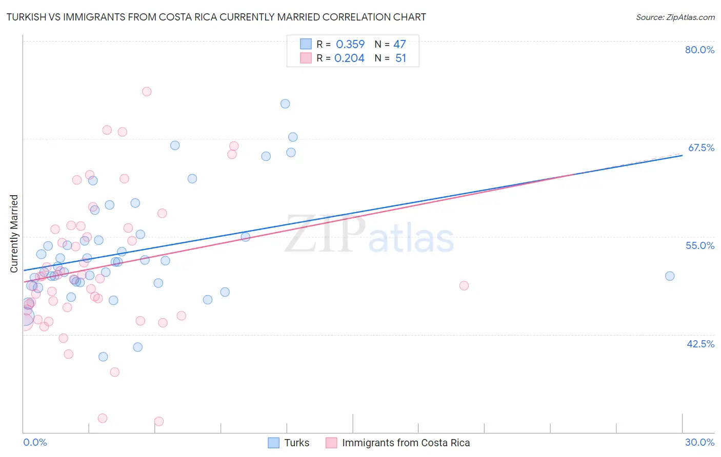 Turkish vs Immigrants from Costa Rica Currently Married