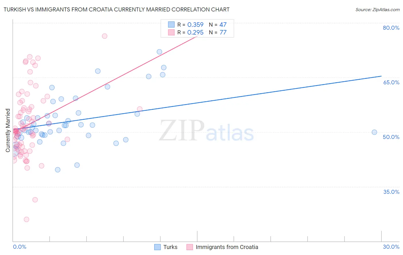 Turkish vs Immigrants from Croatia Currently Married