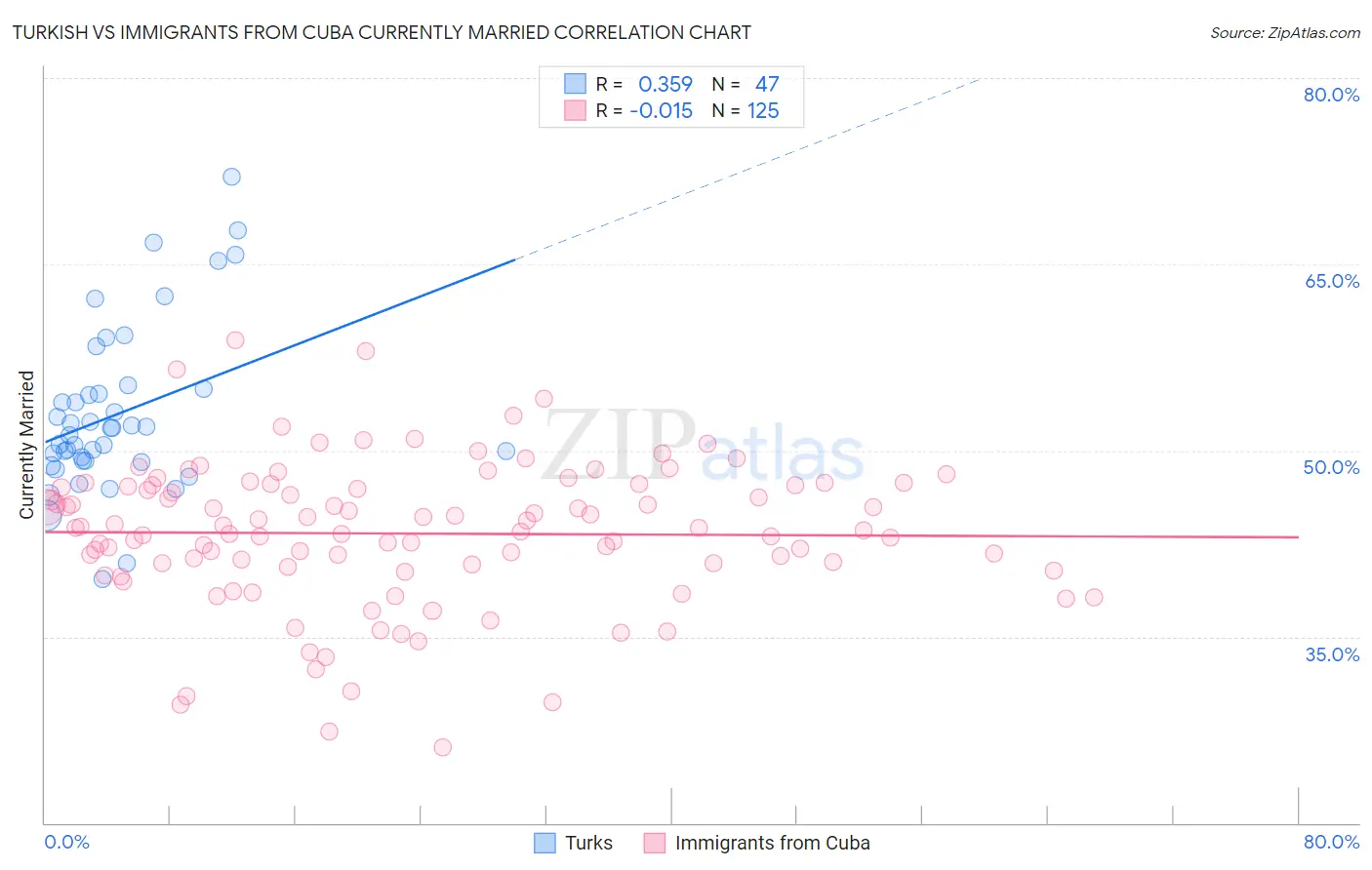 Turkish vs Immigrants from Cuba Currently Married