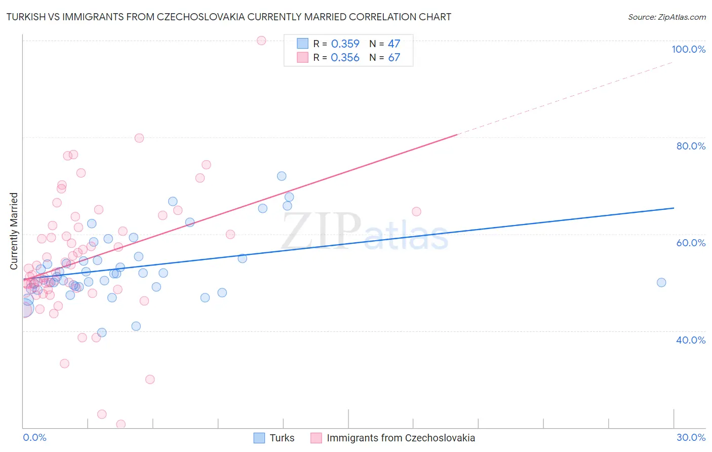 Turkish vs Immigrants from Czechoslovakia Currently Married