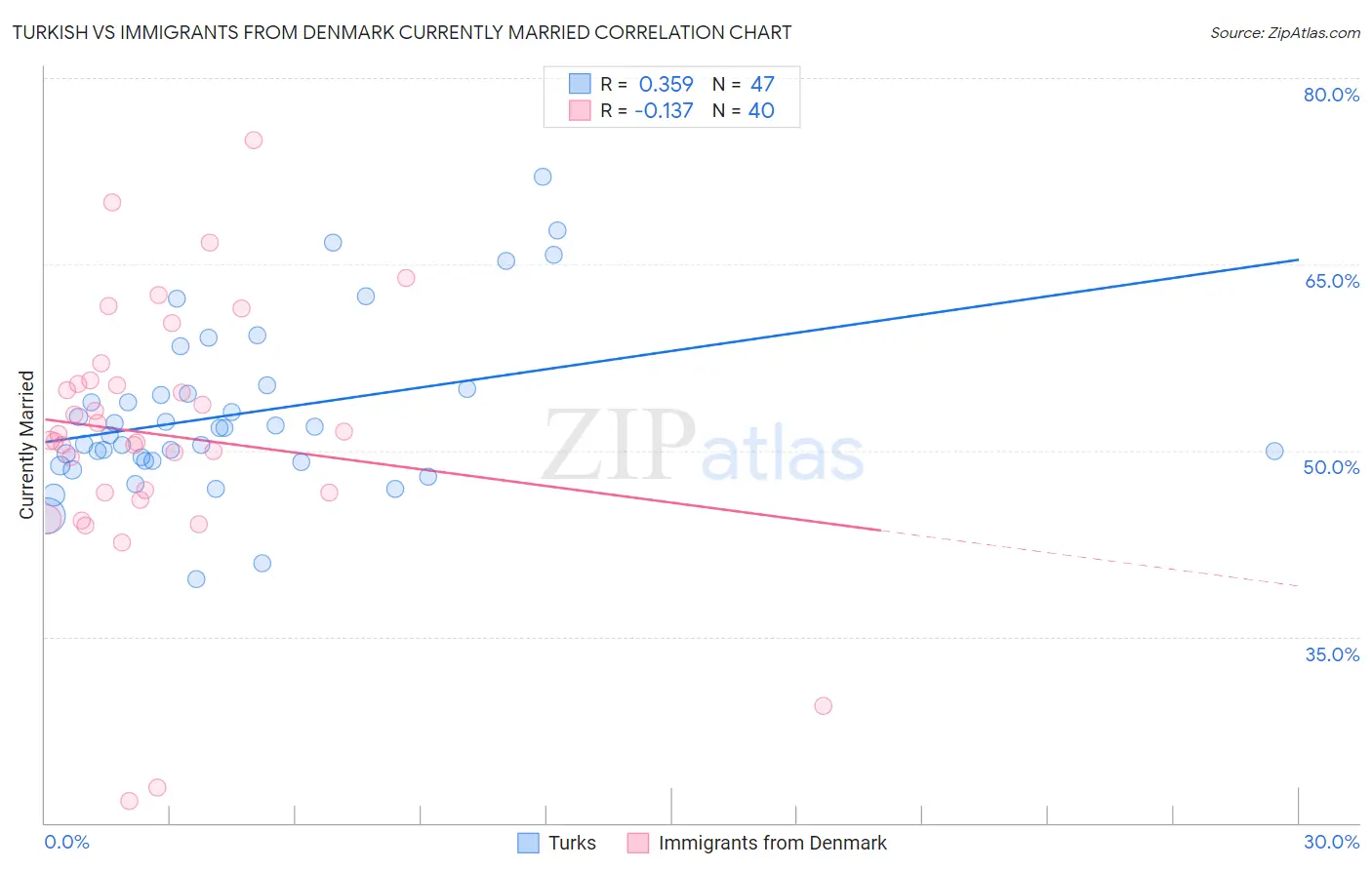 Turkish vs Immigrants from Denmark Currently Married