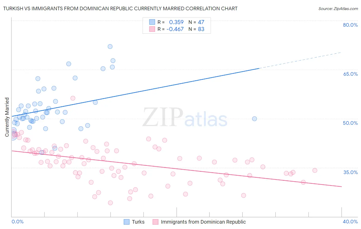 Turkish vs Immigrants from Dominican Republic Currently Married